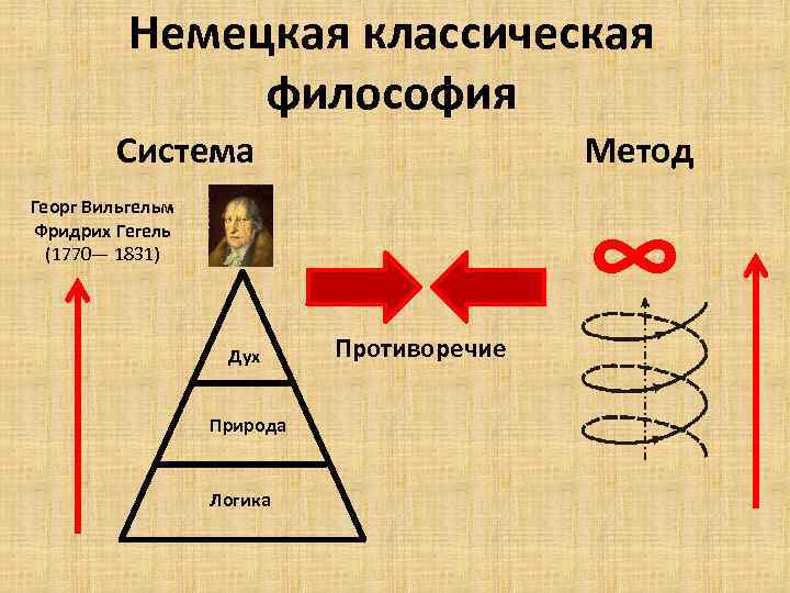 Немецкая классическая философия Система Метод ∞ Георг Вильгельм Фридрих Гегель (1770— 1831) Дух Природа