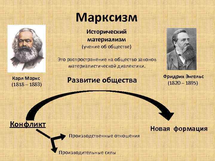 Марксизм Исторический материализм (учение об обществе) Это распространение на общество законов материалистической диалектики. Карл