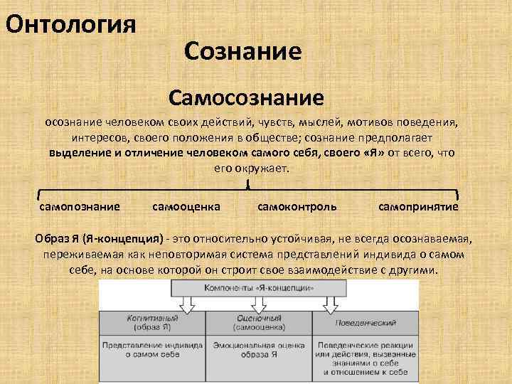 Онтология Сознание Самосознание человеком своих действий, чувств, мыслей, мотивов поведения, интересов, своего положения в