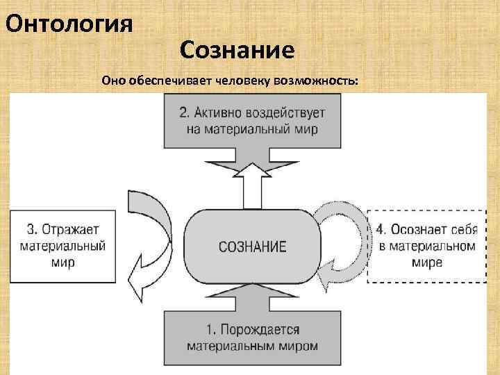 Онтология Сознание Оно обеспечивает человеку возможность: вырабатывать обобщенные знания о связях, отношениях, закономерностях объективного