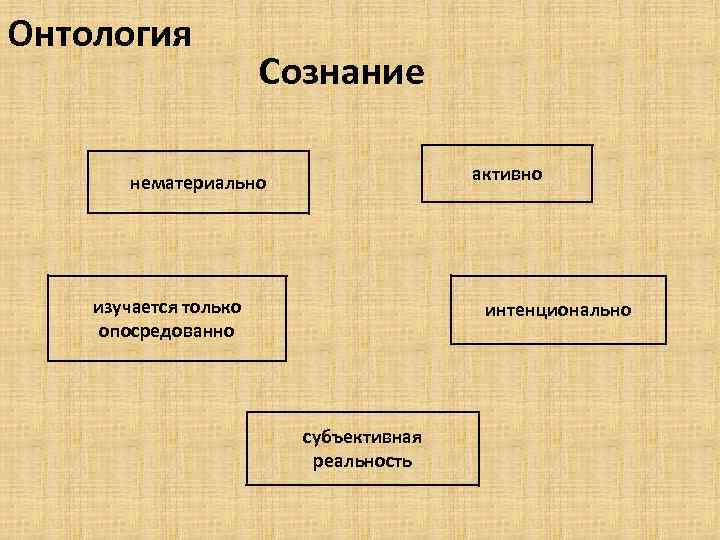 Онтология Сознание активно нематериально изучается только опосредованно интенционально субъективная реальность 