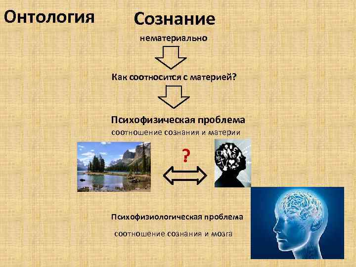 Онтология Сознание нематериально Как соотносится с материей? Психофизическая проблема соотношение сознания и материи ?