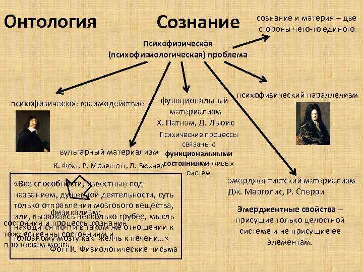 Две материи. Онтологическая проблема сознания это. Онтологические концепции сознания. Онтология. Онтология сознания в философии.