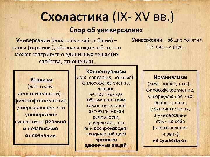 Схоластика (IX- XV вв. ) Спор об универсалиях Универсалии (лат. universalis, общий) – слова