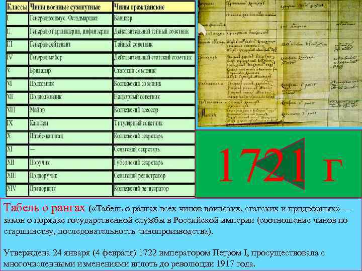 1721 г Табель о рангах ( «Табель о рангах всех чинов воинских, статских и