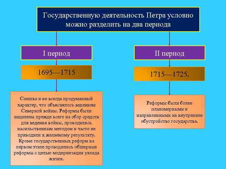 Государственную деятельность Петра условно можно разделить на два периода I период II период 1695—