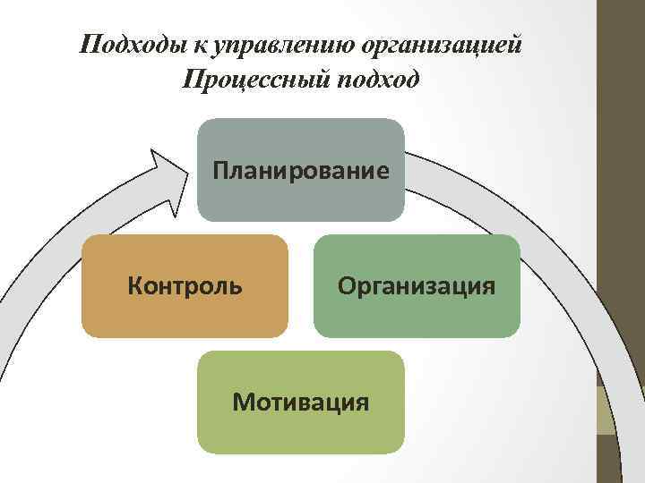 Подходы к управлению организацией Процессный подход Планирование Контроль Организация Мотивация 