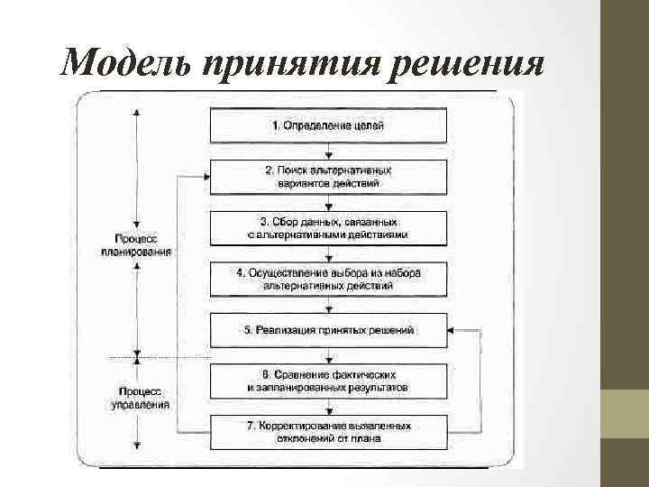 Модель принятия решения 