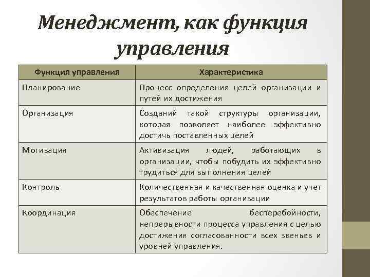 Менеджмент, как функция управления Функция управления Характеристика Планирование Процесс определения целей организации и путей