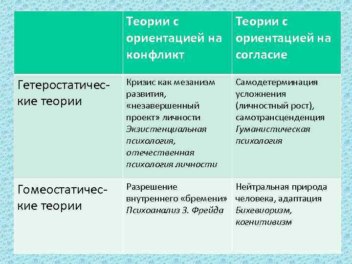 Теории с Теории личности ориентацией на конфликт согласие Гетеростатические теории Кризис как мезанизм развития,