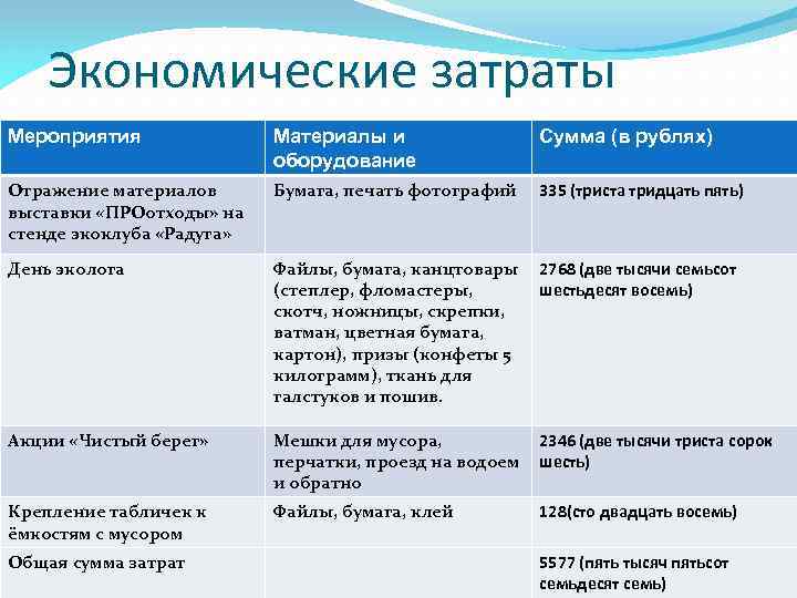 Экономические затраты Мероприятия Материалы и оборудование Сумма (в рублях) Отражение материалов выставки «ПРОотходы» на