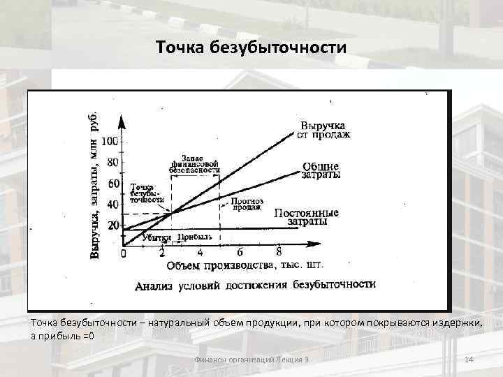 Точка безубыточности – натуральный объем продукции, при котором покрываются издержки, а прибыль =0 Финансы