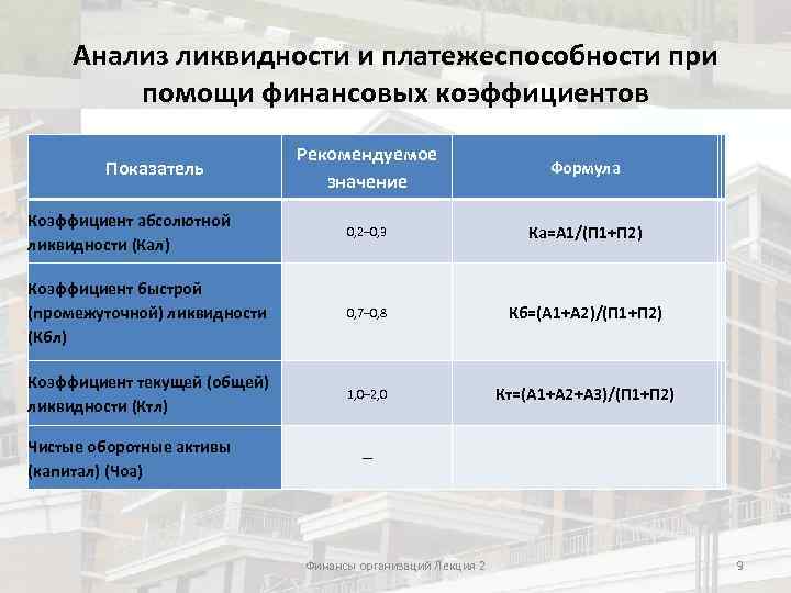 Анализ ликвидности и платежеспособности при помощи финансовых коэффициентов Рекомендуемое значение Формула Коэффициент абсолютной ликвидности