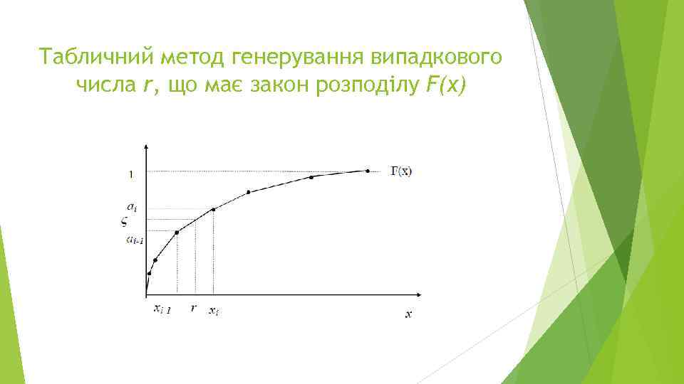 Табличний метод генерування випадкового числа r, що має закон розподілу F(x) 