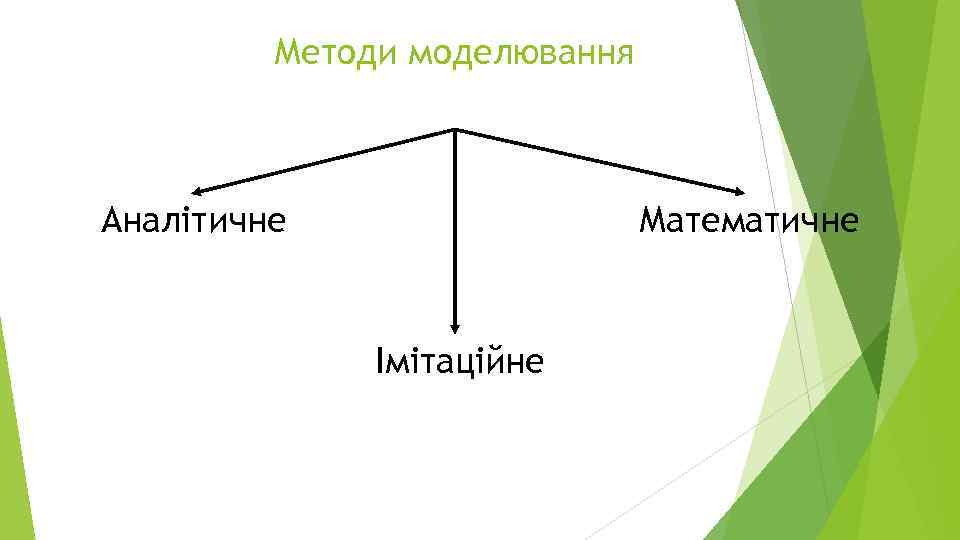 Методи моделювання Аналітичне Математичне Імітаційне 