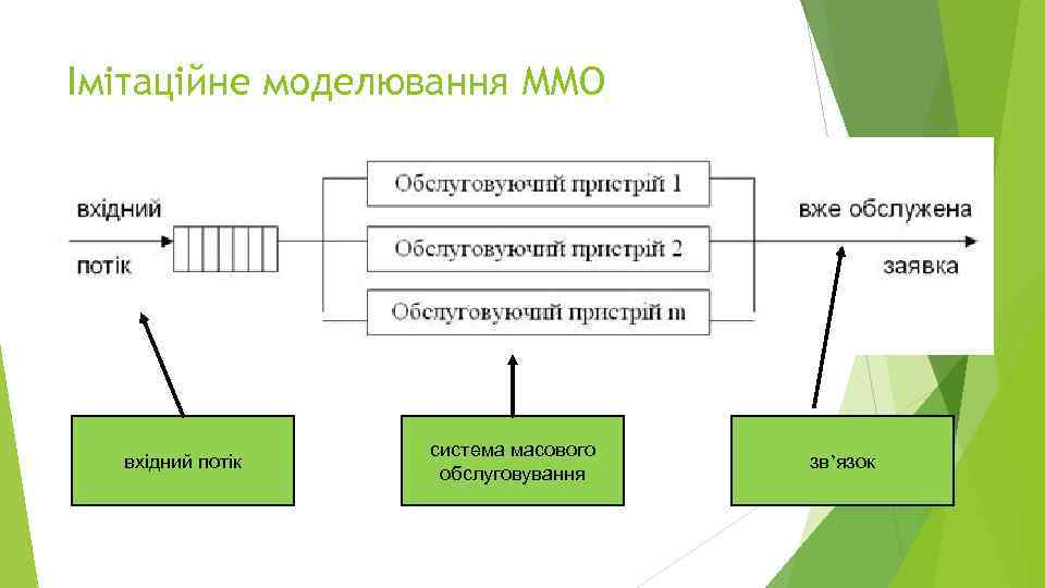 Імітаційне моделювання ММО вхідний потік система масового обслуговування зв’язок 