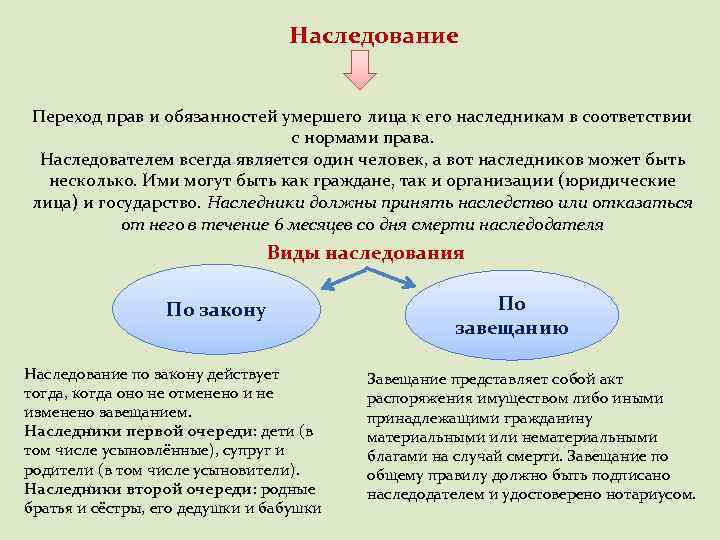 Наследование Переход прав и обязанностей умершего лица к его наследникам в соответствии с нормами