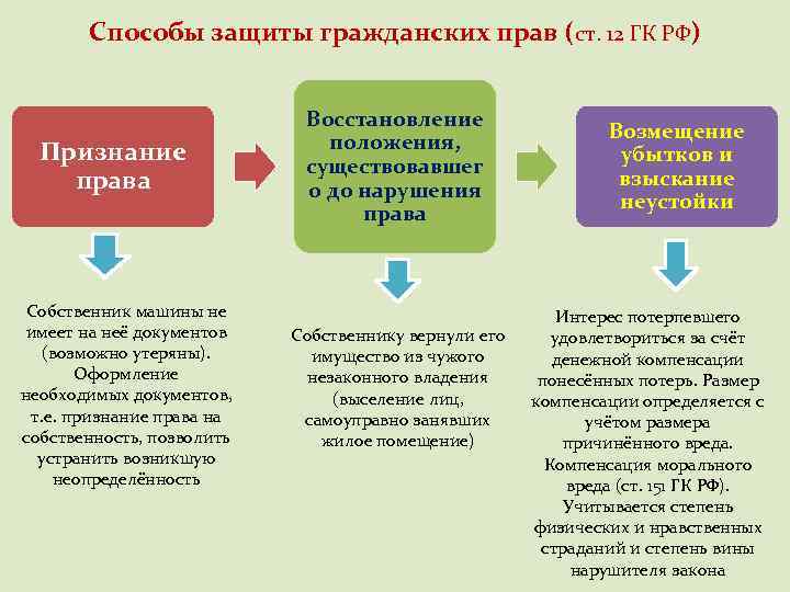 Способы защиты гражданских прав (ст. 12 ГК РФ) Признание права Собственник машины не имеет