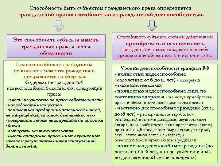 Дееспособность субъектов гражданских правоотношений. Способность быть субъектом гражданского права определяется. Субъекты гражданской дееспособности. Субъекты гражданского права их правоспособность и дееспособность. Способность субъекта иметь гражданские права.