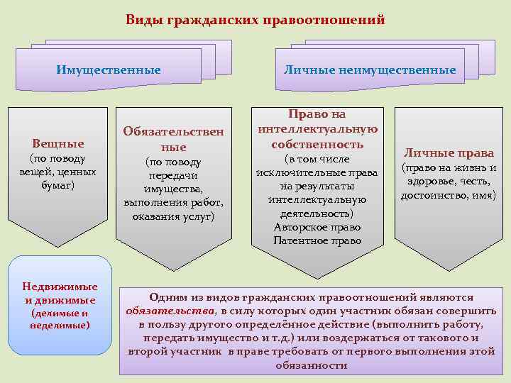 План по теме имущественные и неимущественные права егэ обществознание