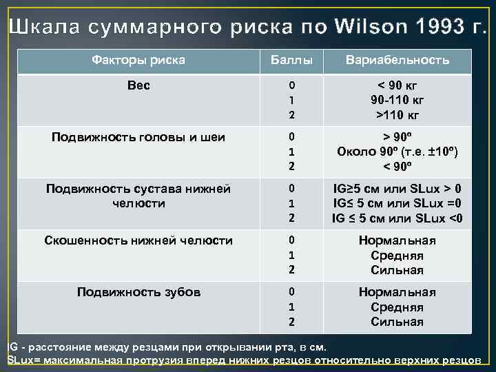 Шкала суммарного риска по Wilson 1993 г. Факторы риска Баллы Вариабельность Вес 0 1