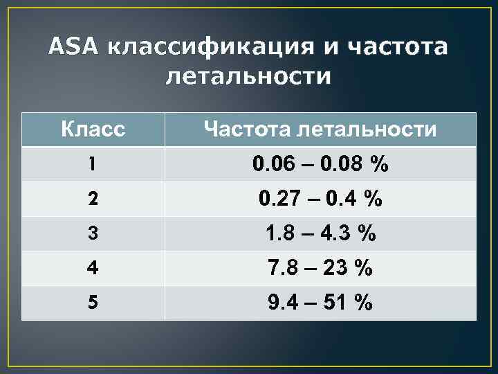 ASA классификация и частота летальности Класс Частота летальности 1 0. 06 – 0. 08