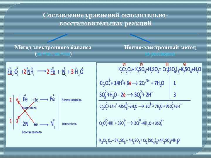 Составление уравнений окислительновосстановительных реакций Метод электронного баланса Ионно-электронный метод (тв. +тв. , тв. +газ)