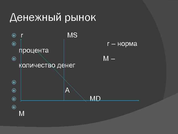 Денежный рынок r MS r – норма процента М– количество денег А MD M