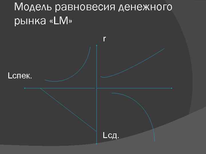 Модель равновесия денежного рынка «LM» r Lспек. Lсд. 