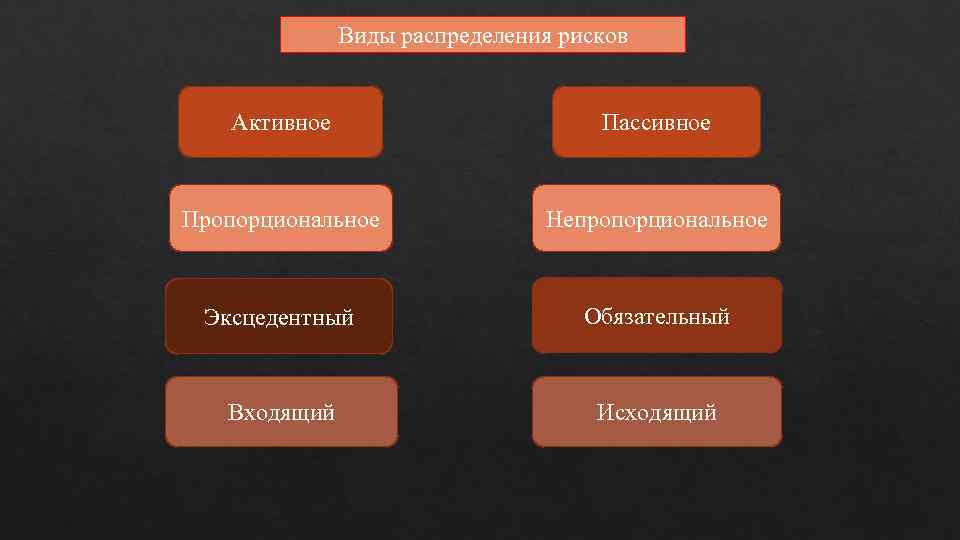 Виды распределения рисков Активное Пассивное Пропорциональное Непропорциональное Эксцедентный Обязательный Входящий Исходящий 