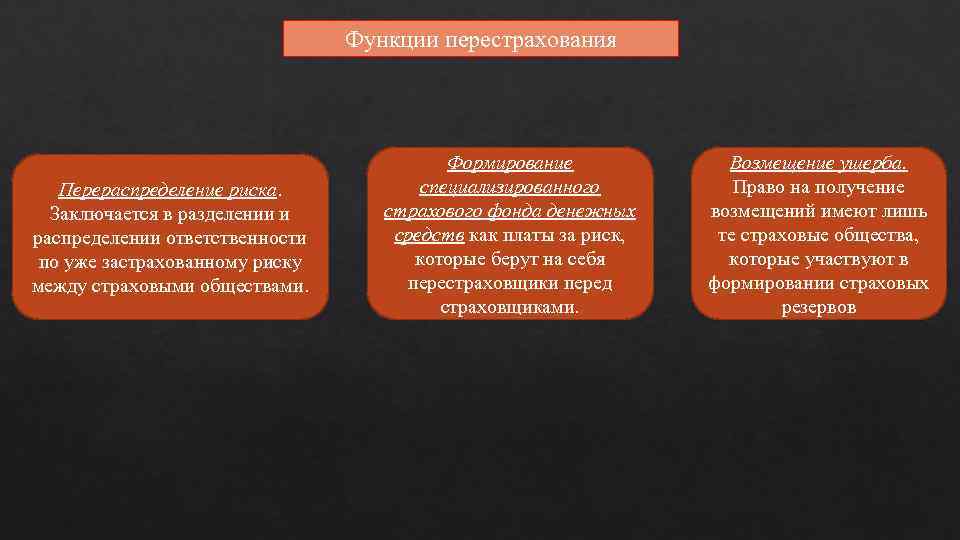 Функции перестрахования Перераспределение риска. Заключается в разделении и распределении ответственности по уже застрахованному риску