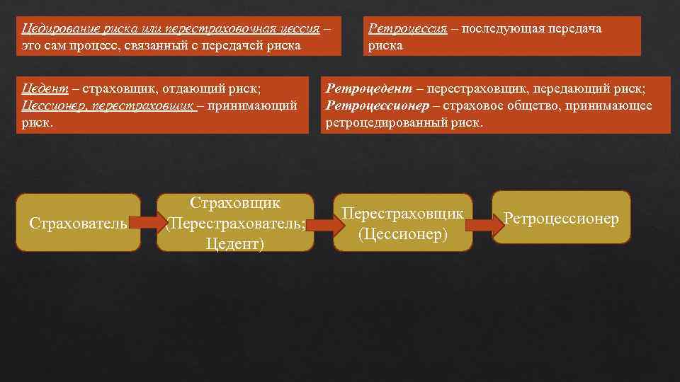 Цедирование риска или перестраховочная цессия – это сам процесс, связанный с передачей риска Цедент