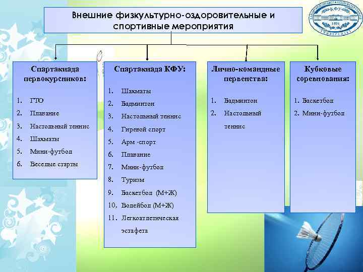 Внешние физкультурно-оздоровительные и спортивные мероприятия Спартакиада первокурсников: Спартакиада КФУ: 1. Лично-командные первенства: Кубковые соревнования: