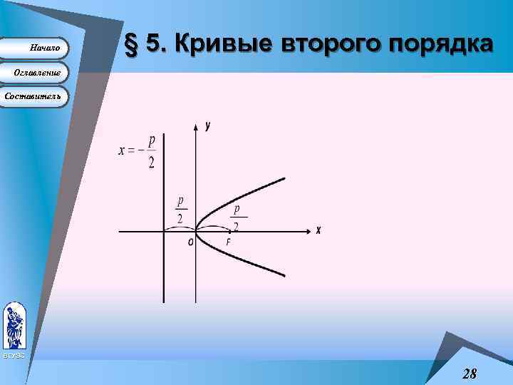 Начало § 5. Кривые второго порядка Оглавление Составитель ВГУЭС 28 