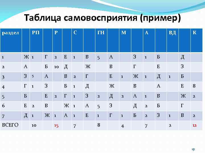 Таблица самовосприятия (пример) раздел РП Р С 1 Ж 1 Г 2 Е 2