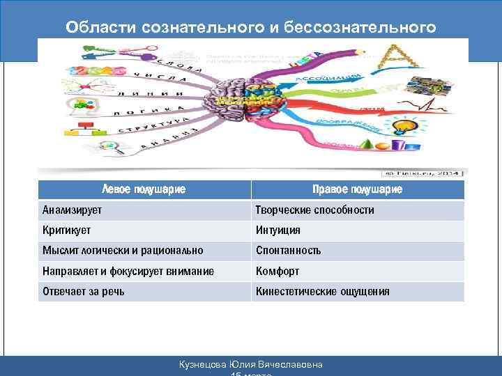 Области сознательного и бессознательного Левое полушарие Правое полушарие Анализирует Творческие способности Критикует Интуиция Мыслит