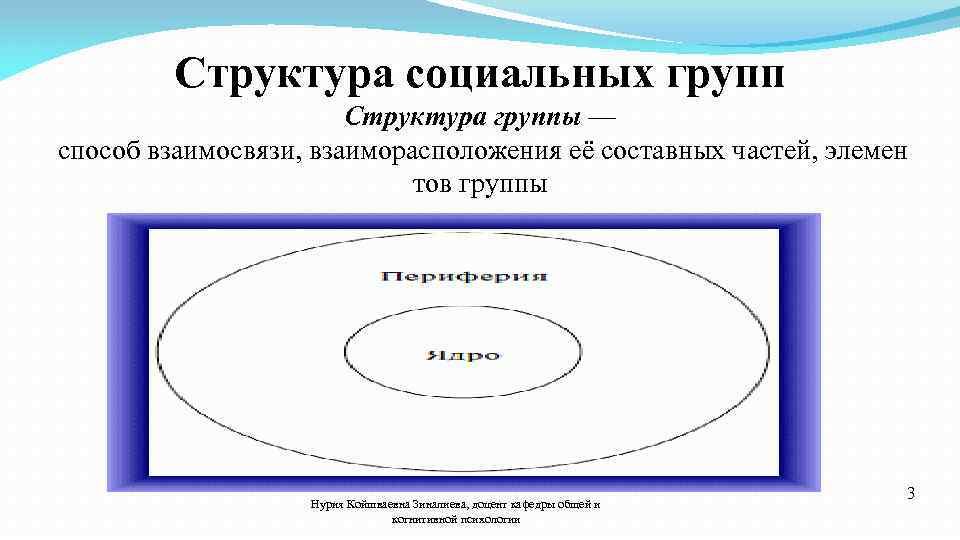 Структура социальных групп Структура группы — способ взаимосвязи, взаиморасположения её составных частей, элемен тов