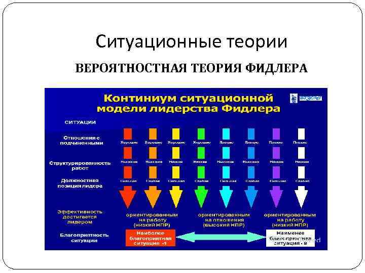 Ситуационные теории ВЕРОЯТНОСТНАЯ ТЕОРИЯ ФИДЛЕРА 