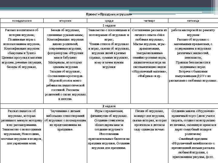Проект «Праздник игрушки» понедельник вторник Рассказ воспитателя об истории игрушек; Подвижные игры с использованием