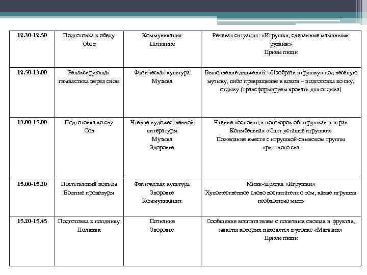 12. 30 -12. 50 Подготовка к обеду Обед Коммуникация Познание Речевая ситуация: «Игрушки, сделанные