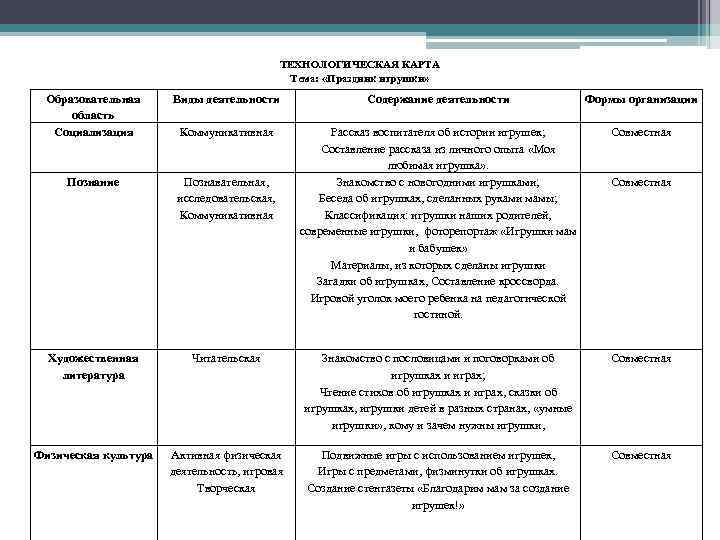 ТЕХНОЛОГИЧЕСКАЯ КАРТА Тема: «Праздник игрушки» Образовательная область Социализация Виды деятельности Содержание деятельности Формы организации