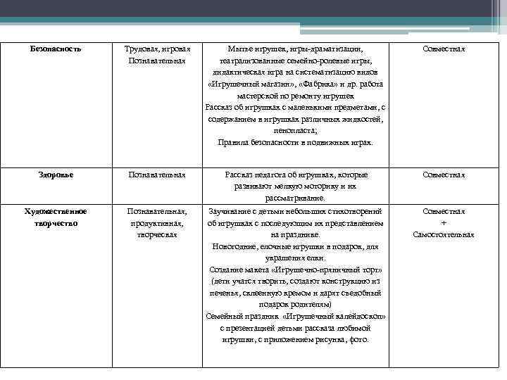 Безопасность Трудовая, игровая Познавательная Мытье игрушек, игры-драматизации, театрализованные семейно-ролевые игры, дидактическая игра на систематизацию