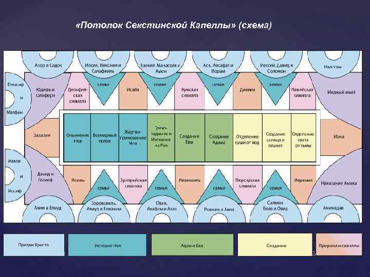  «Потолок Секстинской Капеллы» (схема) 16 Footer Text 2/5/2018 