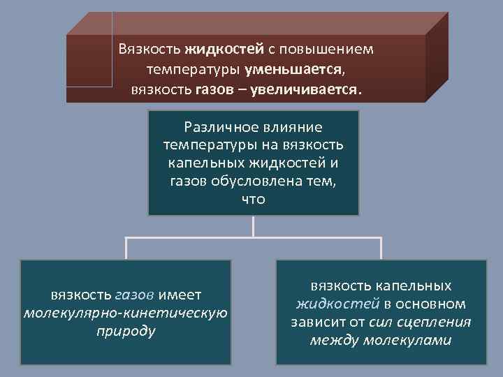 Вязкость жидкостей с повышением температуры уменьшается, вязкость газов – увеличивается. Различное влияние температуры на