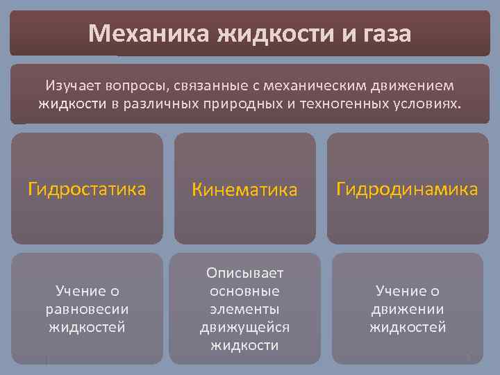 Механика жидкости и газа Изучает вопросы, связанные с механическим движением жидкости в различных природных