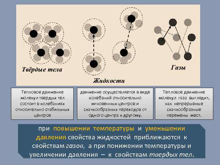 Тепловое движение молекул твердых тел состоит в колебаниях относительно стабильных центров движение осуществляется в