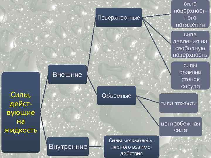 Поверхностные сила поверхностного натяжения сила давления на свободную поверхность силы реакции стенок сосуда Внешние