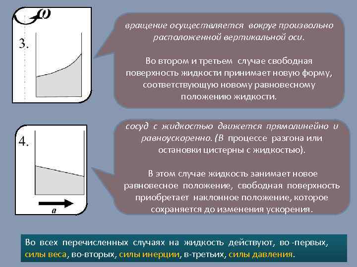 вращение осуществляется вокруг произвольно расположенной вертикальной оси. Во втором и третьем случае свободная поверхность