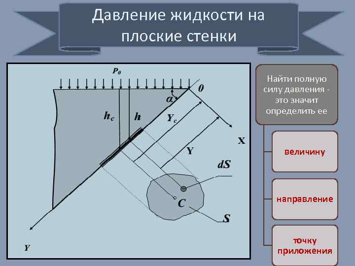 Давление жидкости на плоские стенки Найти полную силу давления это значит определить ее величину