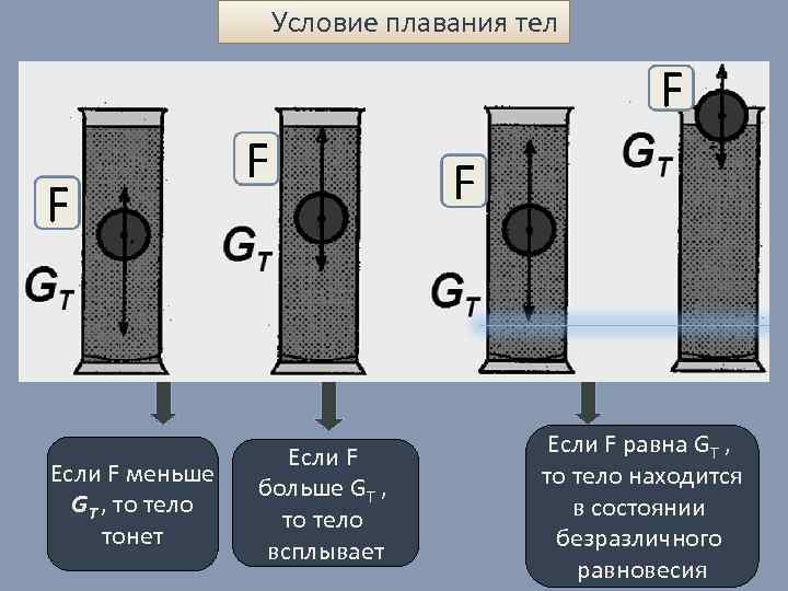 Условие плавания тел Если F меньше GT , то тело тонет Если F больше